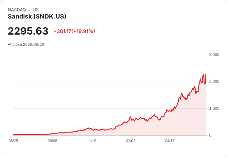 【01:44 即時新聞】Sandisk（SNDK）飆漲20％／站上 2297 美元　受惠 Micron 爆表財報與 Citi 大幅調高目標價