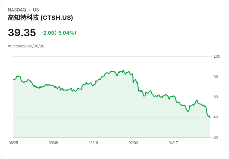 【01:17 即時新聞】Cognizant Technology Solutions(CTSH) 早盤重挫逾5％ 動能評等轉弱承壓