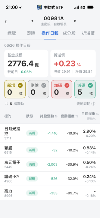 【00981A】06/26 操作日報｜經理人大砍高力與半導體封測股