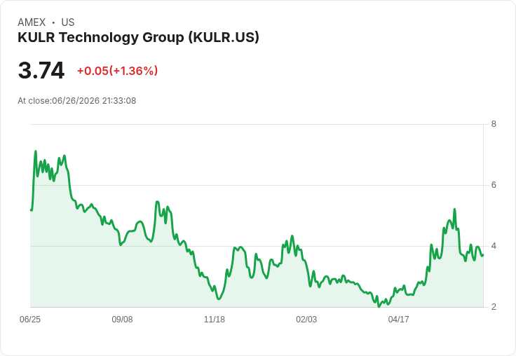 KULR科技集團延長ATM股票發行暫停至2026年九月，力求無稀釋增長！