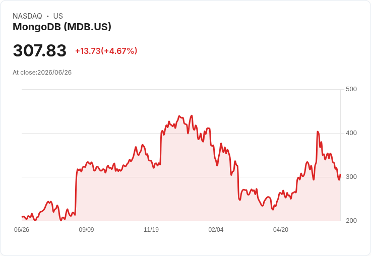 【21:39 即時新聞】MongoDB(MDB) 盤中勁揚逾5％ K值反彈、MACD負值收斂帶動技術性回升