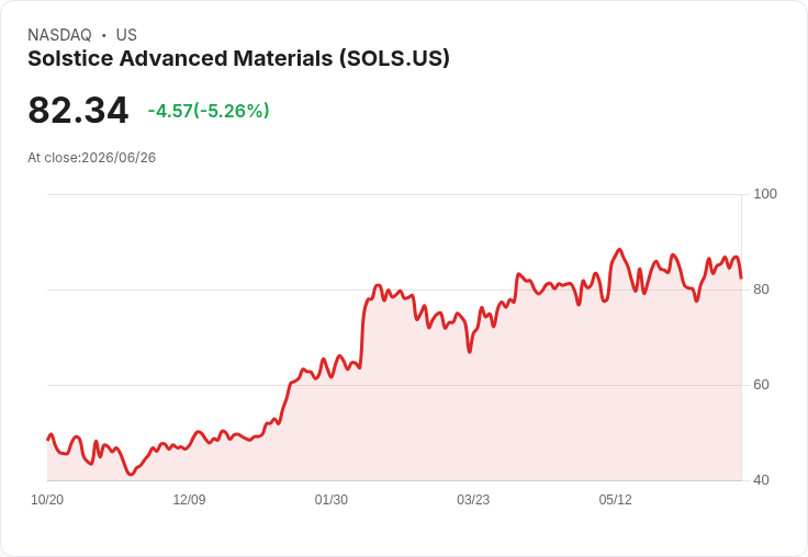 【22:38 即時新聞】Solstice Advanced Materials(SOLS) 盤中重挫逾5％　技術指標高檔轉弱引發修正壓力
