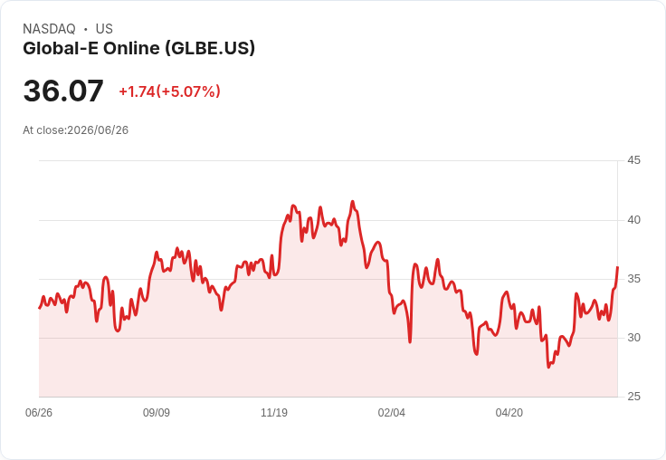 【23:23 即時新聞】Global-E Online(GLBE) 盤中大漲逾5％ 技術指標轉強吸引買盤