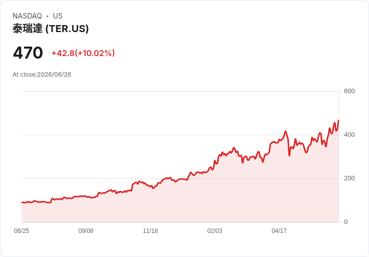 【03:58 即時新聞】Teradyne(TER) 暴漲逾10％ 逆勢走強 抗科技股全面回檔壓力