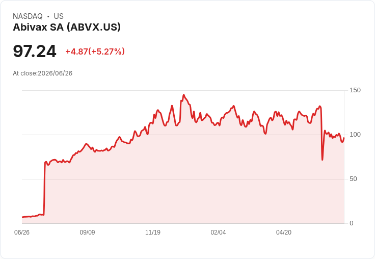 【21:50 即時新聞】Abivax SA(ABVX) 盤中勁揚逾5％ 低檔反彈、技術指標止跌回穩