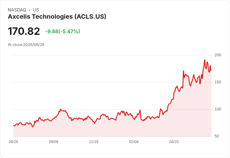 【21:39 即時新聞】Axcelis Technologies(ACLS) 跌5.47％／短線技術指標高檔鈍化轉弱引發回檔