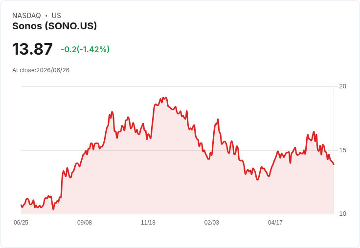 Sonos裁員3％！產品與設計團隊遭重創，業績能否回暖？