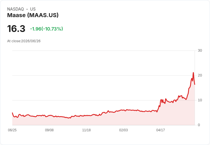 【00:02 即時新聞】Maase(MAAS) 重挫逾10％／高檔技術指標過熱後急殺修正