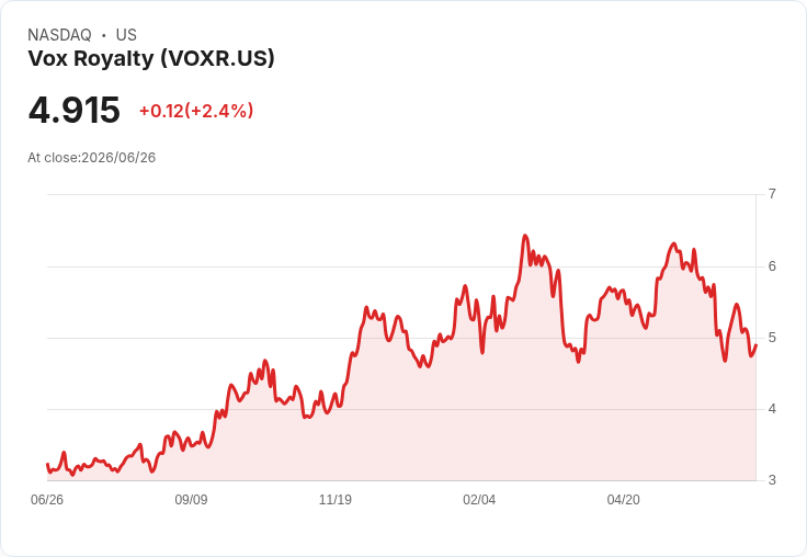 i-80 Gold終止與Vox Royalty的合約 股價大漲5.4％！