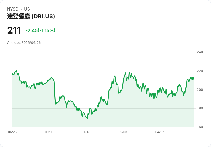 【財報電話會議】● Darden大勝同業！牛價挑戰下業績爆發，LongHorn霸氣增量、外送與國際擴張成新動能