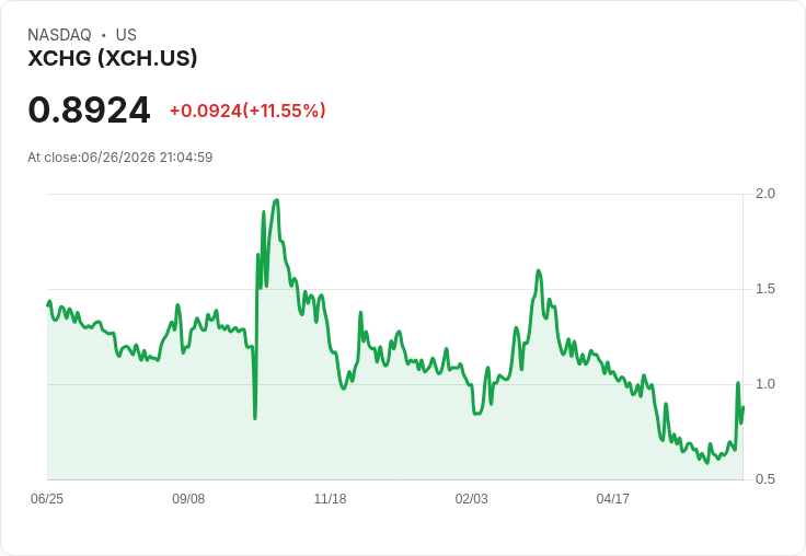XCharge 宣佈進行 438 萬美元的直接發行，股價飆升11.55％！