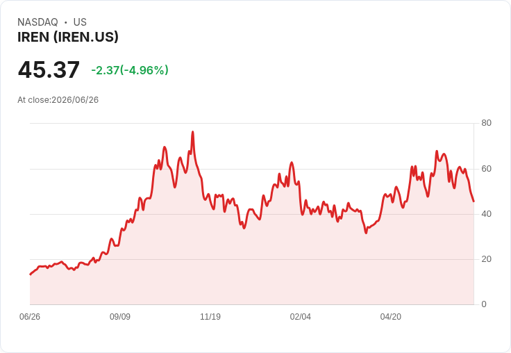 【21:33 即時新聞】IREN Limited(IREN) 重挫逾5％：比特幣暴跌與加密股血洗壓力拖累
