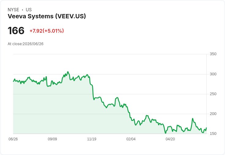 【21:38 即時新聞】Veeva Systems(VEEV) 盤中勁揚逾5％ KD翻揚、短線止跌訊號浮現