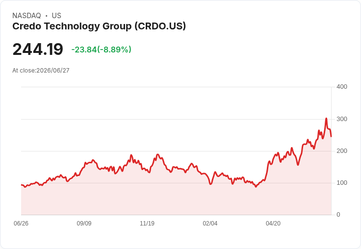 【03:50 即時新聞】Credo Technology Group(CRDO) 盤中重挫逾10％ 技術指標高檔修正壓力湧現