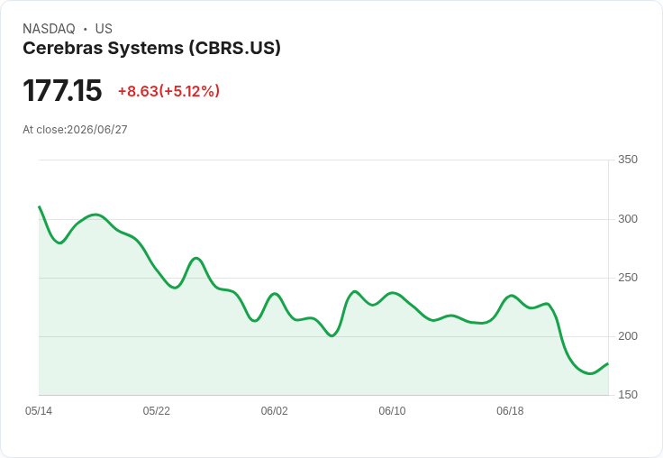 【01:11 即時新聞】Cerebras Systems(CBRS) 勁揚5％／澄清毛利指引與 OpenAI、AWS 長約題材支撐