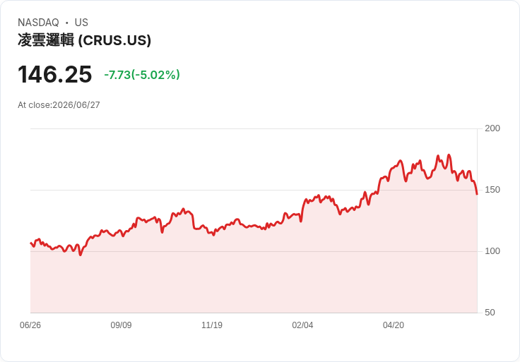 【03:04 即時新聞】Cirrus Logic(CRUS)重挫逾5％：KD持續疲弱、MACD翻空壓抑股價