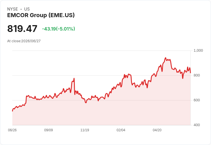 【02:49 即時新聞】EMCOR Group(EME) 盤中重挫逾5％ 收斂短線漲勢 KD高檔轉弱、MACD空方訊號延續
