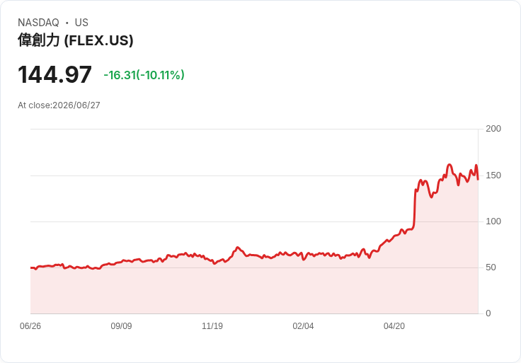 【03:50 即時新聞】Flex(FLEX) 盤中重挫逾10％／KD轉弱、短線乖離過大引發技術性修正