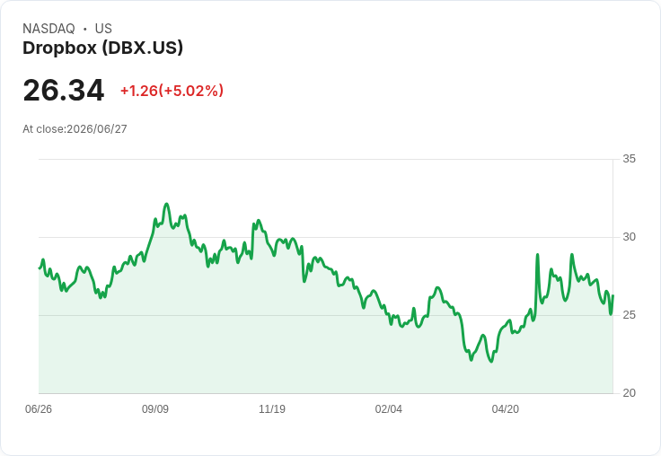 【03:27 即時新聞】Dropbox(DBX) 盤中大漲5％ KD回升、跌深反彈吸引買盤
