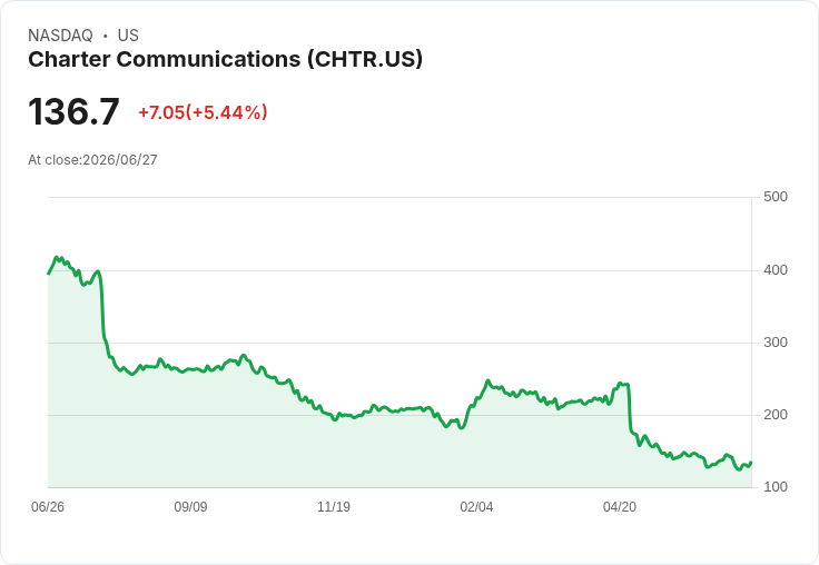 【00:10 即時新聞】Charter Communications(CHTR) 盤中勁揚5.43％ 技術指標轉強推升買盤