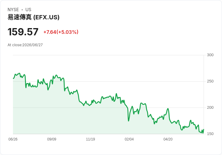 【00:35 即時新聞】Equifax(EFX)勁揚逾5％ 逆勢擺脫工業類股疲弱動能標籤
