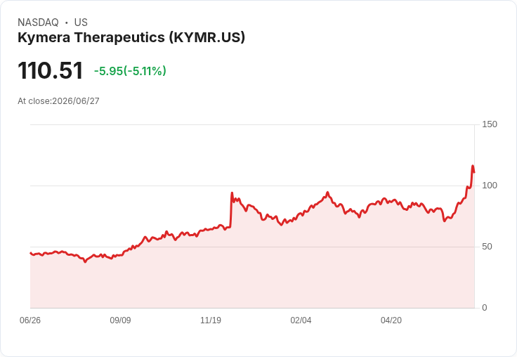 【00:50 即時新聞】Kymera Therapeutics(KYMR) 急跌逾5％ 盤勢高檔震盪、技術指標過熱修正
