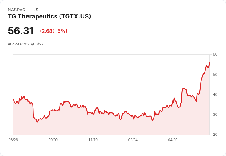 【03:51 即時新聞】TG Therapeutics(TGTX) 盤中勁揚逾5％ K線高檔強勢、MACD持續翻多推升股價