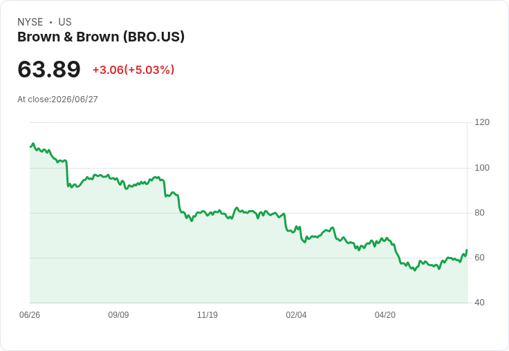 【00:19 即時新聞】Brown & Brown(BRO) 盤中勁揚逾5％：KD、MACD同步翻多，股價突破短期均線