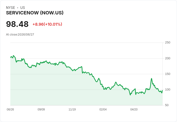 【03:52 即時新聞】ServiceNow(NOW) 盤中大漲逾10％ 受惠軟體支出展望轉趨樂觀