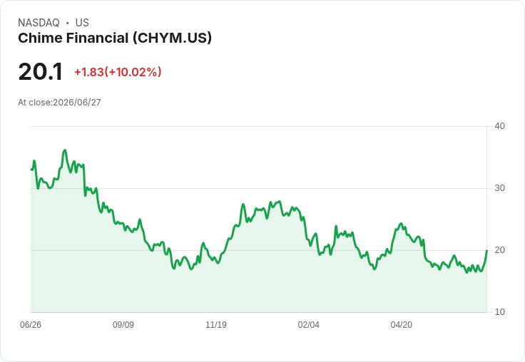 【00:05 即時新聞】Chime Financial(CHYM) 強彈逾10％ 逆勢反彈弱勢動能股