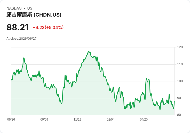 【01:43 即時新聞】Churchill Downs(CHDN) 盤中勁揚逾5％　技術指標止跌反彈引資金回流