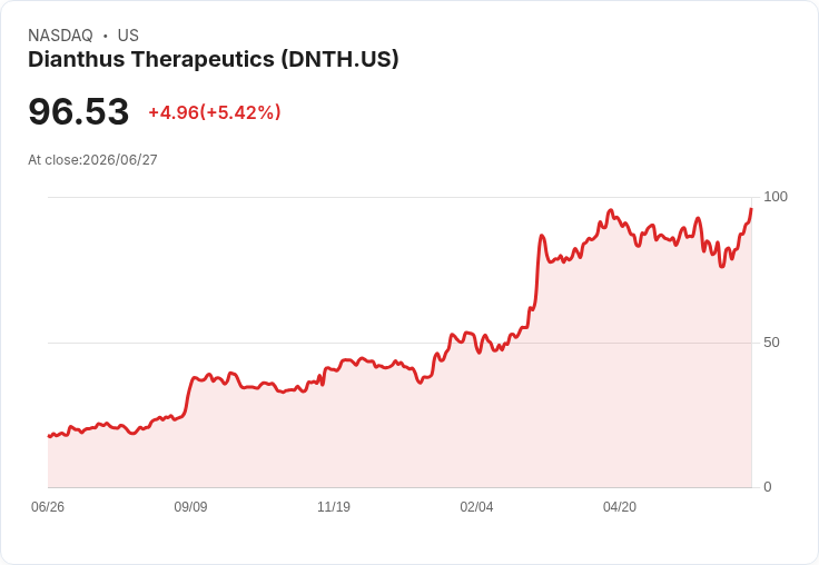 【03:55 即時新聞】Dianthus Therapeutics(DNTH) 急漲逾5％ 技術指標轉強吸引短線資金