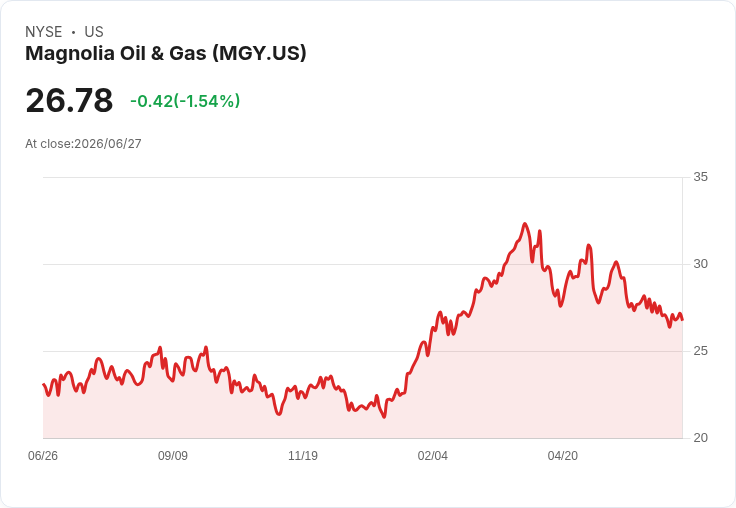 Magnolia Oil & Gas 可能以超過40億美元收購 WildFire，創下最大併購紀錄！