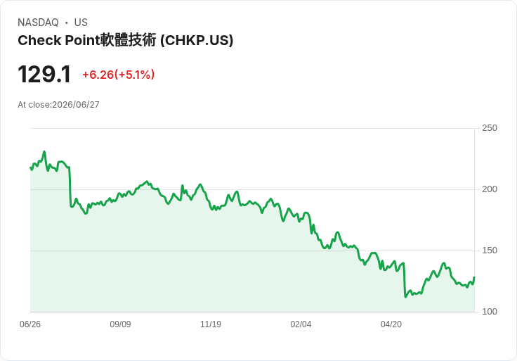 【03:35 即時新聞】Check Point Software Technologies(CHKP) 盤中勁揚逾5％：超跌反彈、KD脫離低檔帶動買盤回流
