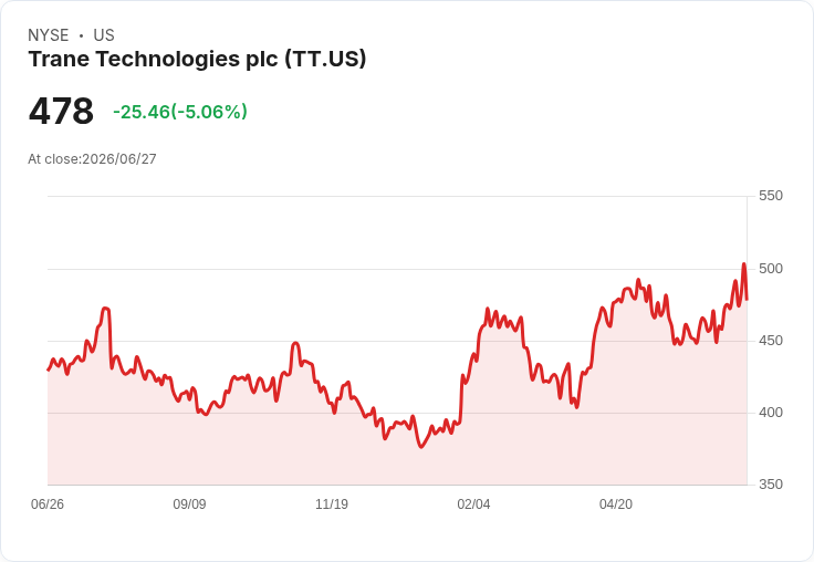 【00:21 即時新聞】Trane Technologies plc (TT) 重挫逾5％；高檔技術指標過熱引發獲利了結
