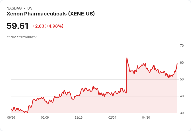 【03:52 即時新聞】Xenon Pharmaceuticals(XENE) 盤中勁揚逾5％｜KD飆升、MACD翻多動能轉強