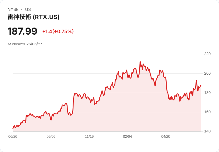 RTX公司宣佈每股0.73美元的季度股息，持續穩定回報投資者！