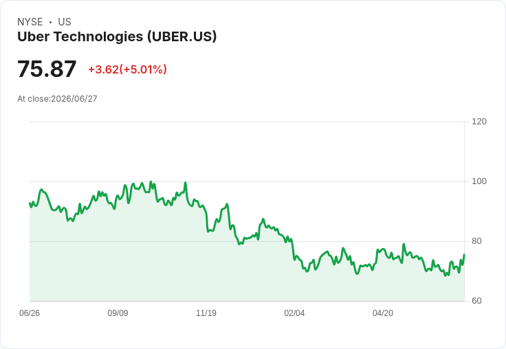 【00:28 即時新聞】Uber Technologies(UBER) 勁揚逾5％ 工業板塊成長領先與盤中拉抬雙重助攻