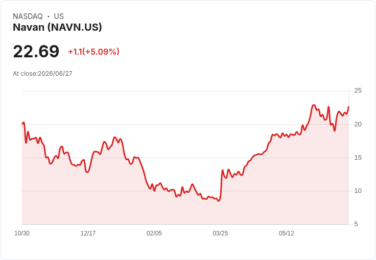 【03:51 即時新聞】Navan(NAVN) 盤中勁揚逾5％：KD自低檔回升、短線動能轉強