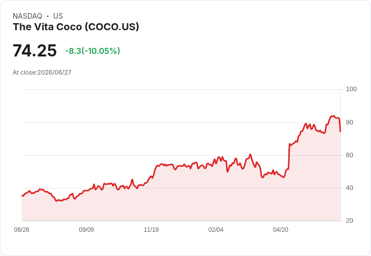 【02:01 即時新聞】The Vita Coco(COCO) 重挫逾10％ 技術指標高檔轉弱引發獲利了結