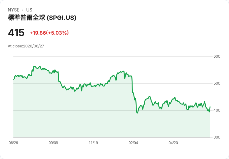 【02:02 即時新聞】S&P Global(SPGI)勁揚逾1％：股息宣告帶動買盤追捧