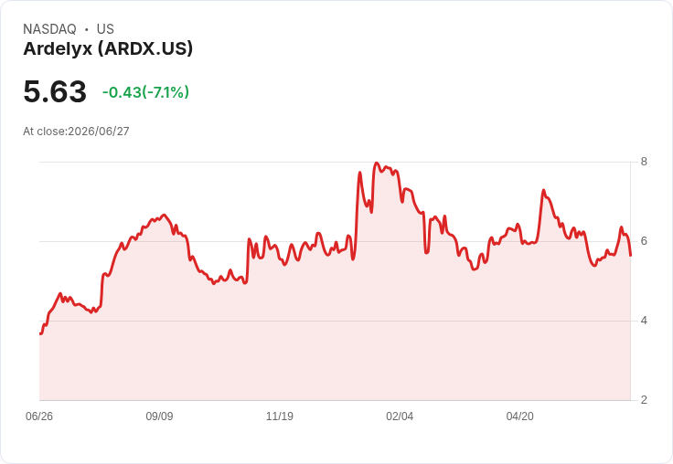 阿德利克斯因Xphozah上訴失敗 股價重挫6％！