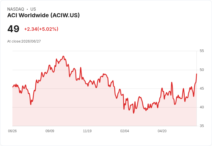 【03:32 即時新聞】ACI Worldwide(ACIW) 盤中勁揚逾5％ 技術指標轉強、股價續攻新高