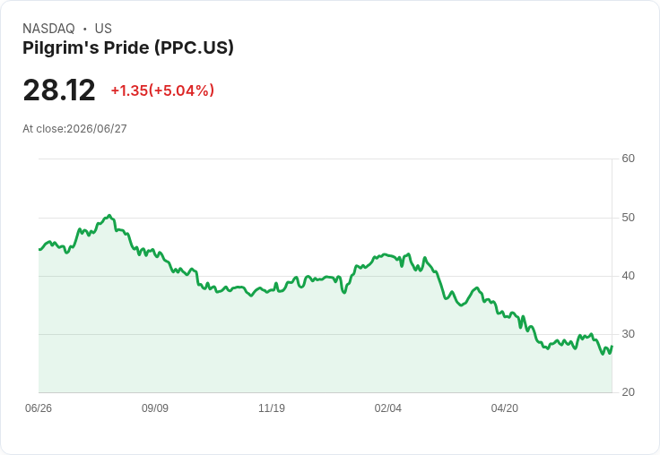 【00:39 即時新聞】Pilgrim's Pride(PPC) 盤中大漲5％ K值反彈、MACD收斂帶動買盤回流