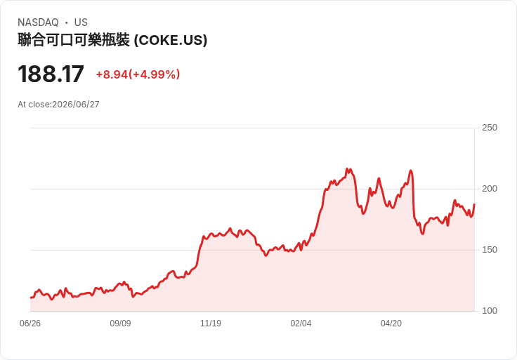 【03:54 即時新聞】Coca-Cola Consolidated(COKE) 盤中勁揚逾5％ 技術指標轉多、站回季線上方