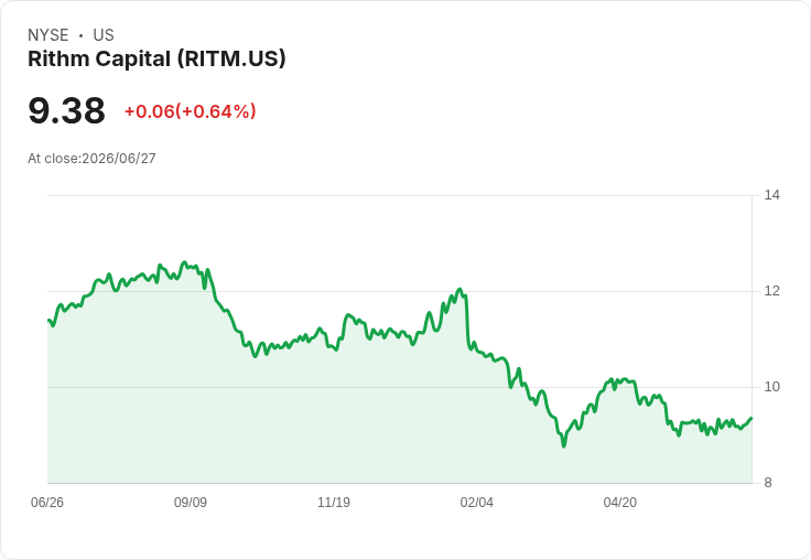 Rithm Capital季度股息大幅提升44％至每股$0.36，投資者狂喜！