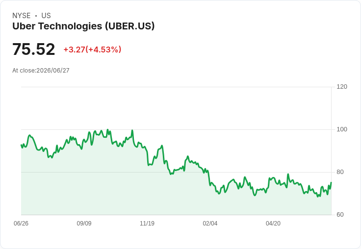 Uber擴大美國司機背景檢查，嚴格篩選新舊員工以應對性侵訴訟潮