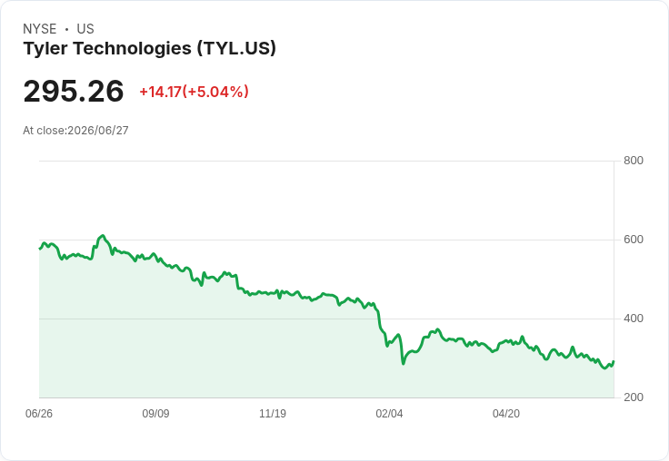 【03:52 即時新聞】Tyler Technologies(TYL) 逆勢勁揚逾5％ 先前動能評級偏弱引關注