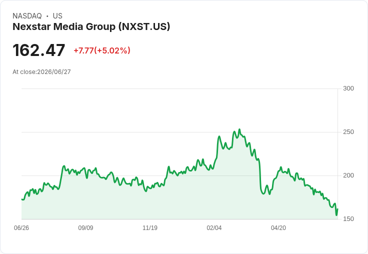 【01:03 即時新聞】Nexstar Media Group(NXST)飆漲逾5％ 量能追捧弱動能股反彈題材