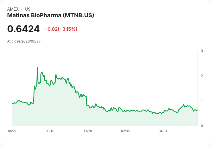 Matinas BioPharma遭NYSE警告！股東權益不足恐面臨退市危機